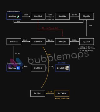 A dark, meme-like relationship diagram links crypto tickers and projects—including Axelar, BnbMW, BonkInk, $BIG52x, SlMKTK, $JUXKX, BONKP, NEWTON, $Cr7PX, and ECCRBD—with connecting arrows, dollar figures, and annotations. It visually supports the accompanying Pump.fun criticism by portraying a network of linked projects and trading activity, though much of the small relationship text is difficult to read.