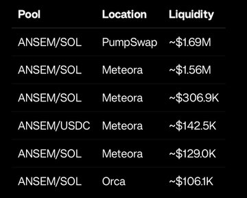 The image is a table titled with columns "Pool," "Location," and "Liquidity," listing various $ANSEM trading pairs across decentralized exchanges. The largest pools are ANSEM/SOL on PumpSwap (~$1.69M) and Meteora (~$1.56M), followed by smaller pools down to ~$106.1K on Orca—illustrating the post's point that while $ANSEM's ~$173M market cap looks impressive, the actual liquidity is only a small fraction of that figure.