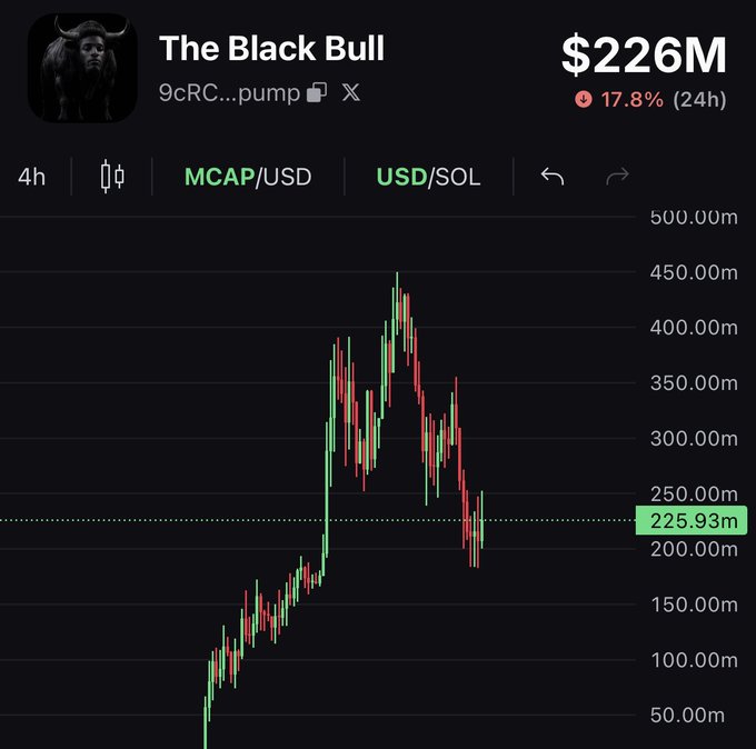 The image shows a 4-hour candlestick chart for "The Black Bull" token, currently at a market cap of $226M (down 17.8% in 24h) with the MCAP/USD price highlighted at $225.93M after a sharp rally to ~$450M followed by a steep decline. The chart illustrates the volatile correction referenced in the post's commentary about watching $ANSEM at a $230M market cap, visually supporting the claim of an impressive valuation despite the recent pullback.