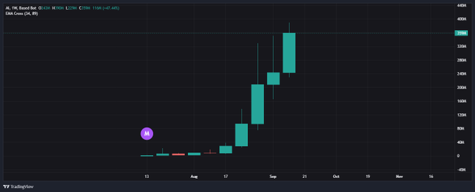 A TradingView weekly candlestick chart shows the ticker "AI, YM, Sayed Bot" at a price of $376M, marking a new all-time high (+27.0%, +$67.46) with the EMA Cross indicator reading (34, 89); the visible price action displays a sharp rally beginning around mid-August, with large green candles surging from roughly $40M to nearly $400M by late September, visually supporting the post's claim that the AI token has hit a new ATH and is in the early stages of a major uptrend following renewed SEC-related optimism in the Long ecosystem.