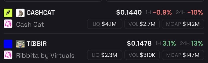 The image shows two cryptocurrency listings: $CASHCAT (Cash Cat) priced at $0.1440 with a $142M market cap and -10% 24H change, and $TIBBIR (Ribbita by Virtuals) priced at $0.1478 with a $147M market cap and 13% 24H gain, visually confirming the post's claim that $TIBBIR has overtaken $CASHCAT in price.