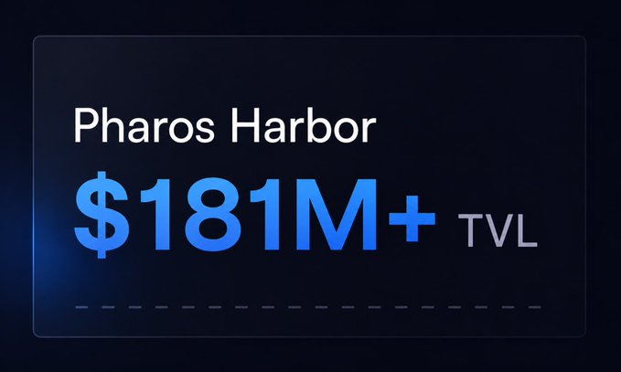 A dark screen displaying 'Pharos Harbor' with '$181M+' in large blue text followed by 'TVL' in white, indicating total value locked.