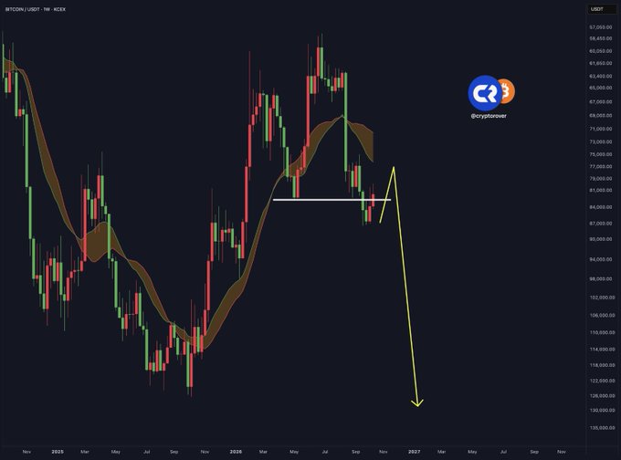 A Bitcoin weekly candlestick chart against USDT on the KCEX exchange (via @cryptorev) shows an annotated bearish projection, with a yellow arrow extending downward from a resistance line near $80,000, suggesting a continued price decline aligning with the post's warning of an impending crash.
