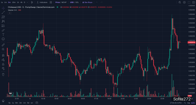 A dark-themed cryptocurrency price chart titled 'Chikawa/USD' from GeckoTerminal, showing a volatile 5-minute price action pattern with a dramatic price spike around 15:00 and a current price of 0.002079.