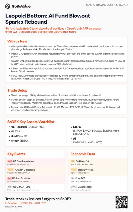 Macro trading desk report titled 'Leopold Bottom: AI Fund Blowout Sparks Rebound' dated 2026.07.31, discussing SA fund liquidation, Citadel absorbing equity portfolio, OpenAI and Amazon cloud results, with watchlist tickers including US Tech Index (USTECH:100), Oil (CL), Gold (XAUT), Bitcoin (BTC), MAG7, and AI basket containing SNDK, MU, AMD, INTC.