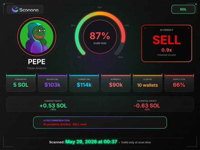 Crypto analysis dashboard from 'Scanana' showing a PEPE token analysis with 87% dump risk, an AI verdict of 'SELL' with 0.9x potential growth, entry of 5 SOL, current market cap $114k, and scan timestamp of May 29, 2026 at 00:37.
