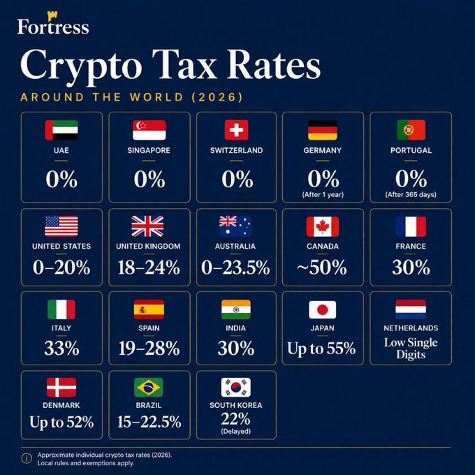 This infographic from Fortress displays "Crypto Tax Rates Around The World (2026)," illustrating vastly different tax percentages across countries, ranging from 0% in the UAE and Singapore to "Up to 55%" in Japan, highlighting the varying regulatory landscapes mentioned in the post.