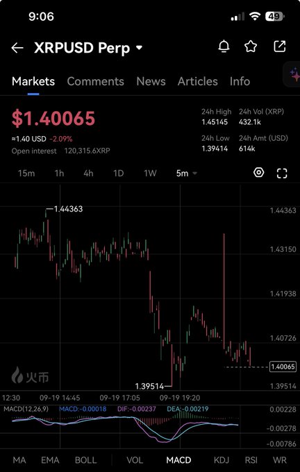A mobile trading app screenshot displays a candlestick chart for 'XRPUSD Perp' with the current price at $1.40065, showing a 2.09% decrease.