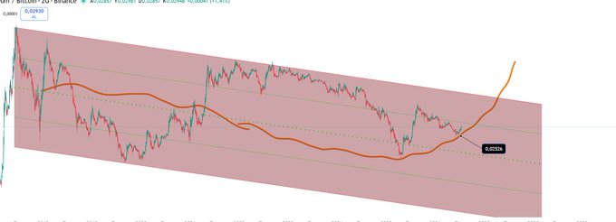 A technical chart showing GMRT/BTC on Binance with price action contained within a descending parallel channel, displaying the moving average crossing upward near 0.00220 as price tests the lower boundary, indicating a potential bottoming zone that supports the post's suggestion to monitor this support level for a rebound setup.