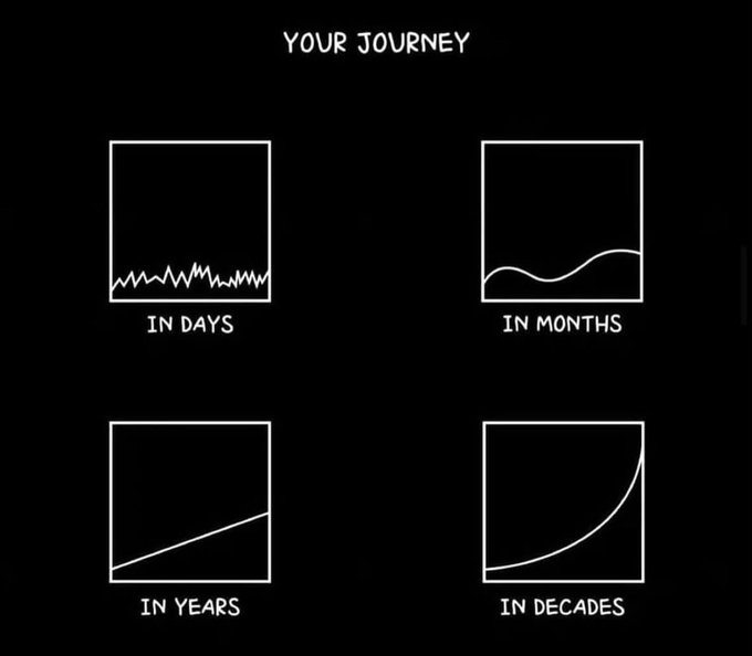 A minimalist chart titled 'YOUR JOURNEY' with four graphs showing trend lines: 'IN DAYS' (jagged/random), 'IN MONTHS' (gently rising wave), 'IN YEARS' (straight diagonal line up), and 'IN DECADES' (steep exponential curve).