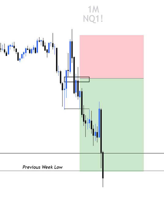 A 1-minute NQ chart showing a bearish order block, fair value gap, and inverse fair value gap setup at the previous week low, with price currently trading inside the green zone after tapping the highlighted order block.