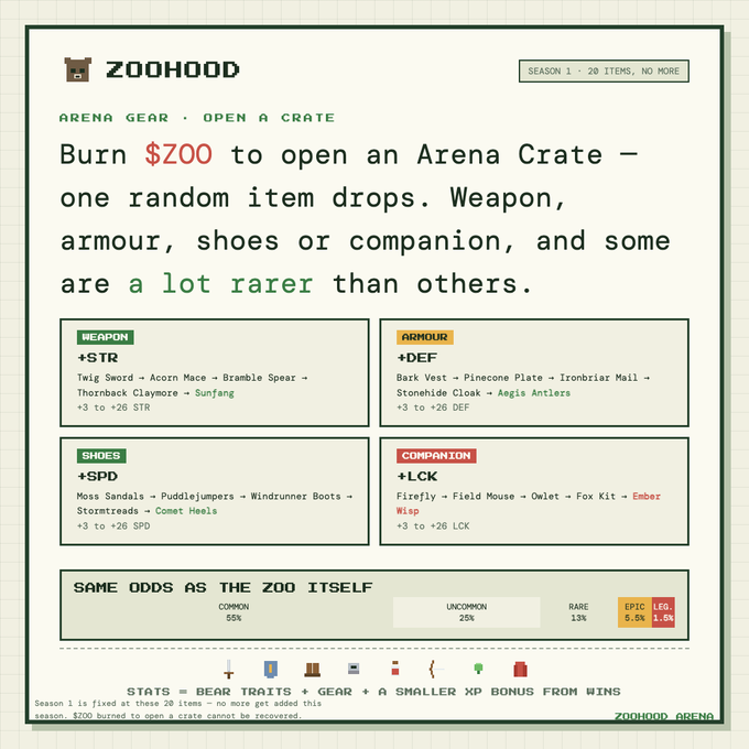 An infographic for 'ZOOHOOD' Season 1 (20 items) titled 'ARENA GEAR · OPEN A CRATE', explaining that burning $ZOO opens a crate for one random item (weapon, armor, shoes, or companion) with stats like +STR, +DEF, +SPD, +LCK and odds: Common 55%, Uncommon 25%, Rare 13%, Epic 5.6%, Leg. 1.6%.