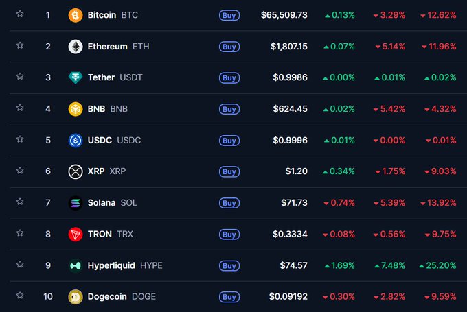 The image shows a table displaying information about Bitcoin, Ethereum, XRP, Solana, DOGE, and other cryptocurrencies relative to various markets. The table provides details such as price changes and amounts. A caption below the table reads "I know I meme a lot about the price of $HYPE relative to the market but what the actual fk for real lol BTC,ETH,SOL legit just fking blow".