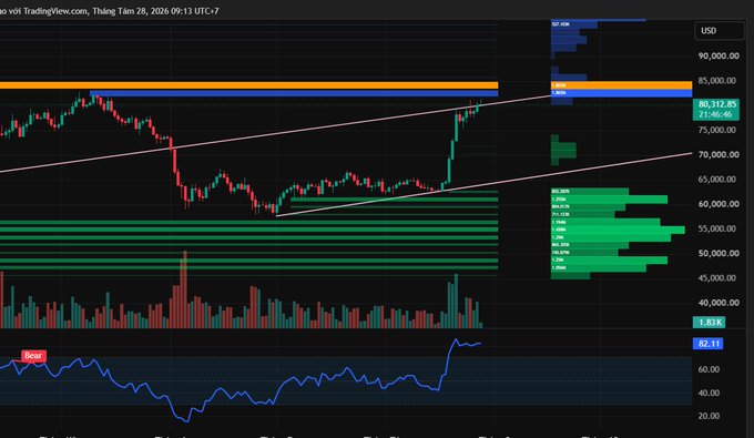 TradingView BTCUSD chart from September 28, 2026 showing Bitcoin price at 80,312.85 with technical analysis indicators, resistance levels marked at 85,000 and support levels, plus volume bars and an RSI indicator at 73.43.