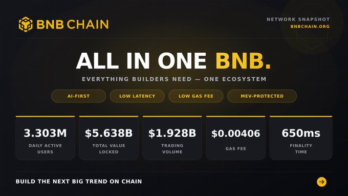 A promotional graphic for BNB Chain featuring the headline "All in One BNB" with key ecosystem stats: 3.303M daily active users, $5.638B TVL, $1.928B trading volume, $0.00406 gas fee, and 650ms finality, alongside taglines "AI-First, Low Latency, Low Gas Fee, MEV-Protected." The image directly visualizes the post's data, reinforcing BNB Chain's positioning as a comprehensive, high-performance blockchain ecosystem for builders.