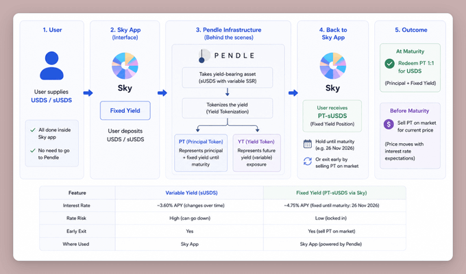 The image depicts a flow chart that outlines the integration process for the Pendle cryptocurrency development platform, which can be used to develop financial software. It highlights the importance of understanding PT and YT as key components of the system. The post explains that users will need to navigate through different stages in order to access these components effectively. In addition, it encourages users to manage their funds throughout maturity to optimize their returns.