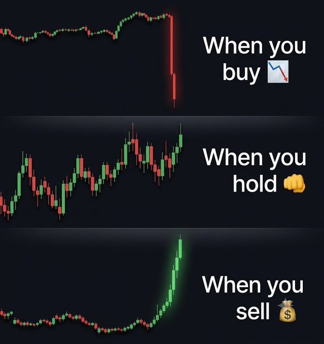 A three-panel meme showing stock/crypto charts: a sharp red drop labeled "When you buy 📉," a sideways chart labeled "When you hold ✊," and a sharp green rise labeled "When you sell 💰"—capturing the painful irony of buying before a crash, holding through stagnation, and selling just before a rally, as referenced by the post's joke about 9 out of 10 crypto traders missing the big move.