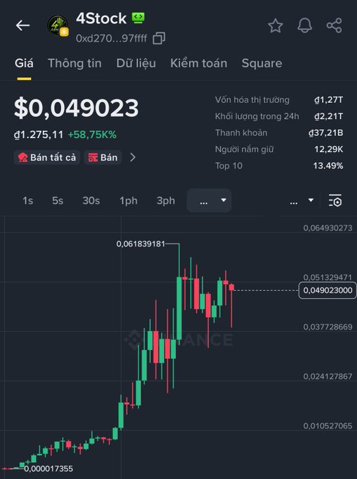 A cryptocurrency price chart for '4Stock' (token 0xd270...97fff) on Binance showing a current price of $0.049023, up 58.75%, with a candlestick chart displaying recent price action.