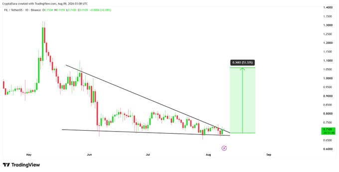 A TradingView candlestick chart for FIL/TetherUS on Binance with the value at 0.7109, displaying a descending triangle pattern and a projected 51.12% increase, dated August 09, 2024.