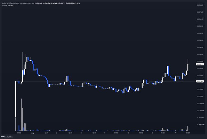 A TradingView candlestick chart for KARAT/USDC (1H timeframe on Gate.io) shows the token consolidating in the $0.0026-$0.0030 range before breaking upward on strong volume toward $0.0043 (+11.3%), visually supporting the post's bullish thesis on "Asian" crypto projects.