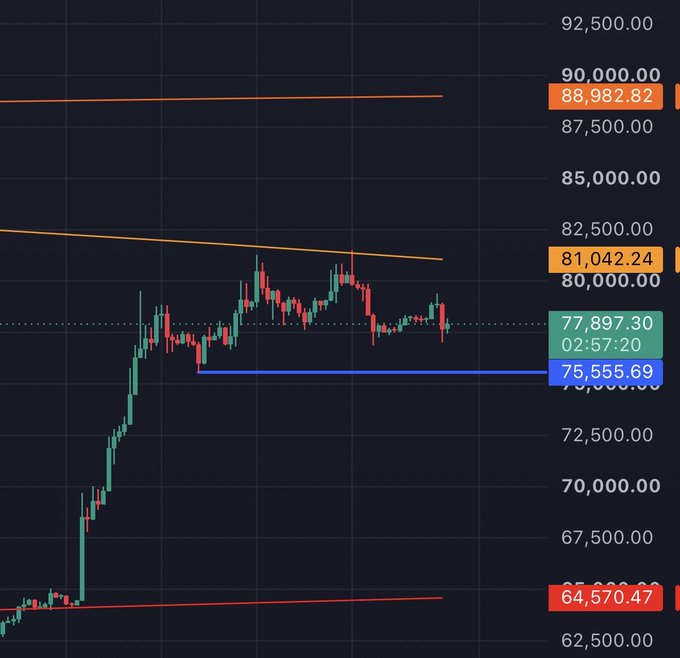 A cryptocurrency trading chart showing price action with resistance levels at 88,982.82 and 81,042.24, support at 75,555.69, and current price around 77,897.30.