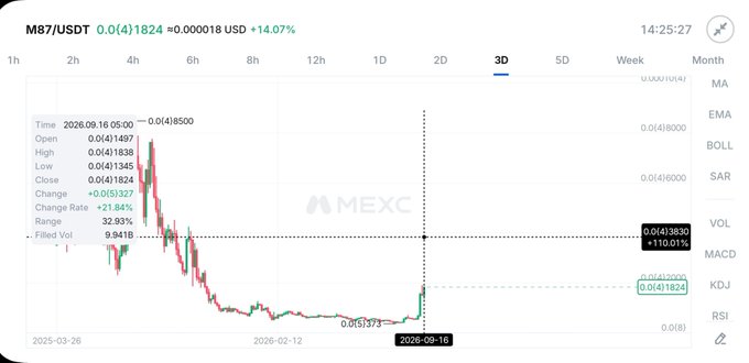 The image displays a 3-day M87/USDT trading chart on MEXC, showing the token's price rising to $0.041824, a 14.07% increase, with a notable recent green candle indicating upward momentum consistent with the post's prediction of surpassing 0.000038. The chart highlights key metrics such as a low of $0.041345 and a change of +0.005327, reflecting the "good going" price action referenced.