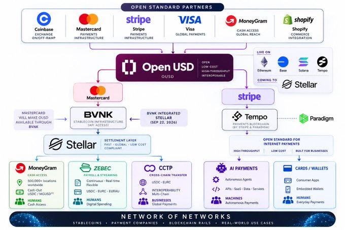 An infographic detailing the 'Open USD' ecosystem, featuring Open Standard Partners including Coinbase, Mastercard, Stripe, Visa, MoneyGram, and Shopify, with integrations through BVNk, Mastercard, Stripe, and Tempo (powered by Paradigm) on the Stellar settlement layer.
