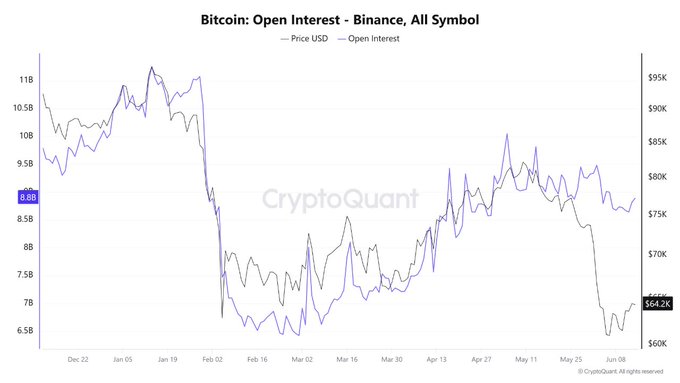 The image features an upward-sloping line graph with two lines, one of which represents Bitcoin prices and the other representing market sentiment indicators like Open interest (OI) and leverage flushed (LEGO). The X-axis displays a time period from January to May while the Y-axis shows the value in dollars. There are peaks for both Bitcoin prices and OI, indicating a fluctuating relationship between the two factors. The line representing Bitcoin prices is relatively higher than that of Open interest due to the nature of their markets, which are typically volatile and subject to rapid changes. As a result, this could possibly be an indication that bears getting comfortable with Bitcoin are causing a squeeze in the broader market sentiment indicators.