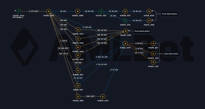A network diagram on a dark background showing various nodes connected by lines with labels indicating bandwidth (e.g., '500k USDT', '200 USDT') and hash rates (e.g., 'Ø12.0 Th/s', 'Ø20.0 Th/s'), with 'AntPool Bot' watermark.