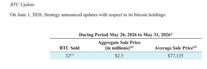 "The !" will strategy sell btc by may 31 Polymarket market just resolved NO and strategy literally filed an 8-K with the SEC confirming they sold 32 BTC between May 26 - 30 i don't know how to make this more clear my answer: Yes, they sold and i'll explain exactly why #32 #bitcoin #bitcoinanalysis #btccommissions". Focus on what is in the image and how it relates to the post.