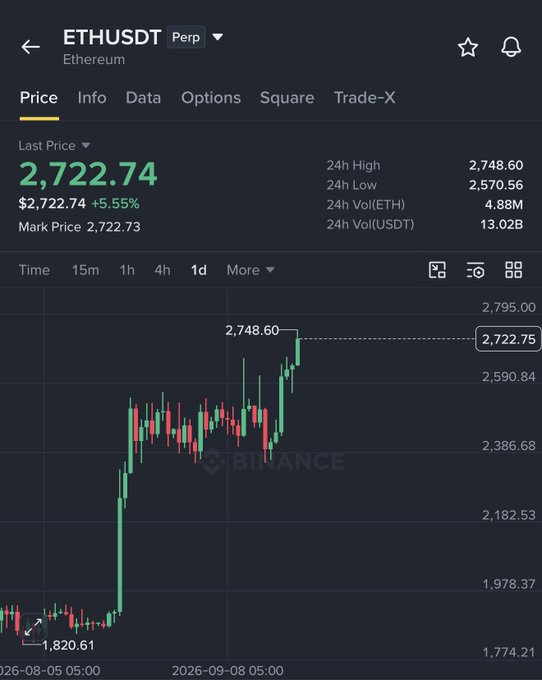 The image shows a Binance ETHUSDT perpetual futures chart with Ethereum's last price at $2,722.74 (+5.55%), with a 24h high of $2,748.60 and 24h low of $2,570.56, illustrating the recent rally toward the $2,750–$2,800 resistance zone the post warns about before considering short positions.