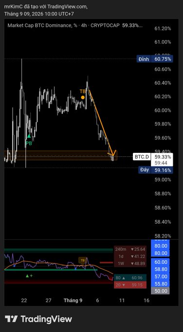A TradingView chart titled 'Market Cap BTC Dominance, % - 4h - CRYPTOCAP' showing a downward trend annotated with 'TP' (take profit) and 'PB' (pullback) markers, with BTC.D at 59.33%.
