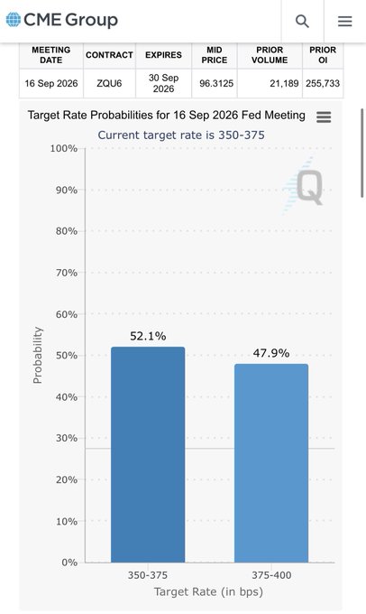 A CME Group FedWatch chart for the 16 Sep 2026 FOMC meeting shows the market nearly evenly split, pricing a 52.1% probability of rates holding steady at 350-375 bps versus 47.9% odds of a 25 bps hike to 375-400 bps, contradicting the poster's contrarian view that favors a hike at 65% over steady at 35%.