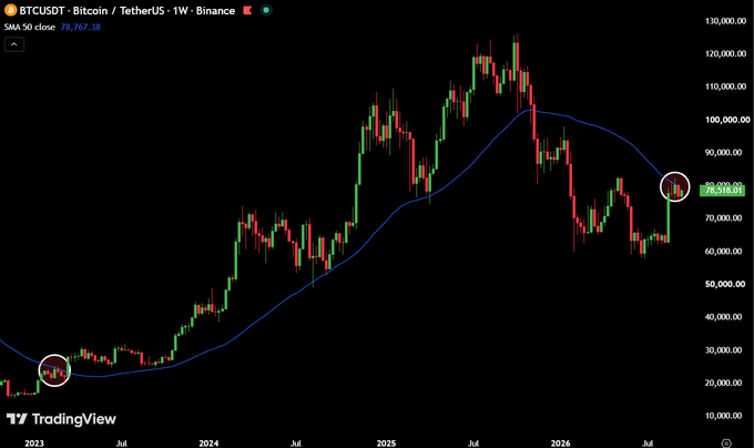 A TradingView weekly chart of BTCUSDT on Binance shows Bitcoin trading at $78,767.38, with the 50-week simple moving average (SMA 50) highlighted by a circled candle near the current price, echoing a prior breakout circled near $30,000, visually reinforcing the post's claim that BTC breaking above the 50W MA signals the start of the real bull run.