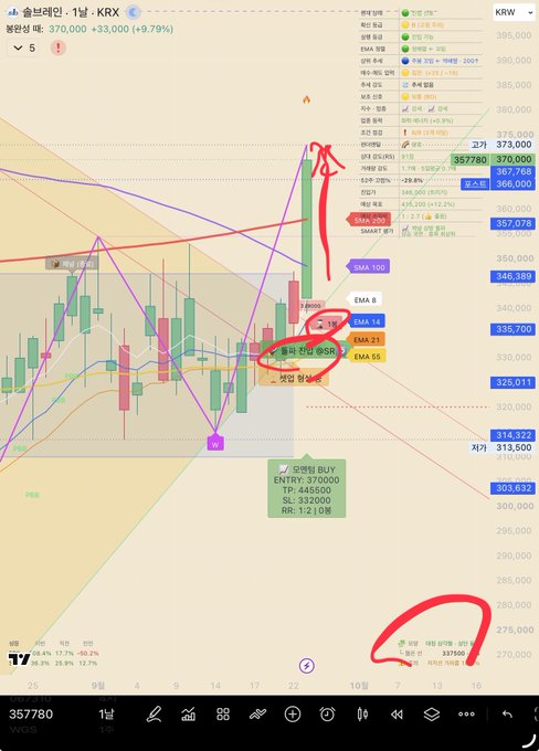 A TradingView chart of Solbrain (KRX:357780) at 370,000 KRW (+9.79%), heavily annotated with red hand-drawn circles highlighting a recent bullish breakout, the SMA-100 (357,780), EMA-14, EMA-21, and EMA-66 convergence zone, and an "일매달 BUY" signal marking entry at 370,000 with TP 445,500 and SL 332,000—visually demonstrating how the indicator automatically identifies key levels, EMA clusters, and trade setups in one view, aligning with the post's point about the time-saving value of having all critical chart data and trading signals pre-calculated.