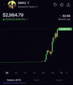 A dark mobile trading app interface shows a stock price of $2,684.79 with a green upward-trending chart.