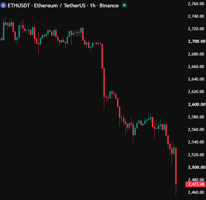 A candlestick chart of ETHUSDT (Ethereum/TetherUS) on Binance showing a sharp downward price trend, currently at 2,473.48.