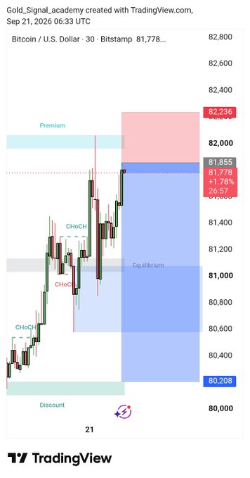 A TradingView chart of Bitcoin (BTCUSD) on Bitstamp shows a 30-minute timeframe where the price has rejected from the premium zone near $81,855, aligning with the bearish sell setup highlighted in the post with multiple downside targets down to $80,200.