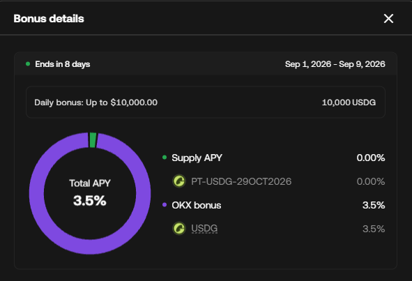 A bonus details modal displays a 3.5% Total APY for supplying PT-USDG-29OCT2026 via OKX, with daily bonuses up to $10,000 USDG running from September 1-9, 2026, showing that the 3.5% bonus is composed entirely of the OKX USDG reward since the base supply APY is 0.00%.