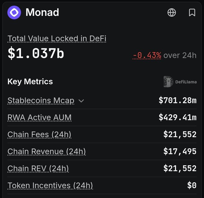 The image shows a DeFiLlama dashboard for the Monad blockchain, displaying key figures including $1.037b Total Value Locked, $701.28m Stablecoins Market Cap, and $429.41m RWA Active AUM. It directly supports the post's motivational message, confirming the $17,495 in Chain Revenue (24h) figure cited as proof of Monad's ongoing revenue generation.