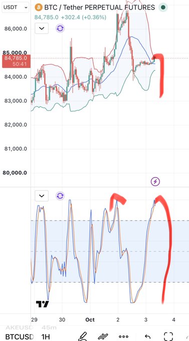 A TradingView chart of BTC/USDT Perpetual Futures showing price around $84,785 (+0.36%) on a 1H interval, highlighting a recent downward trend with red annotations.