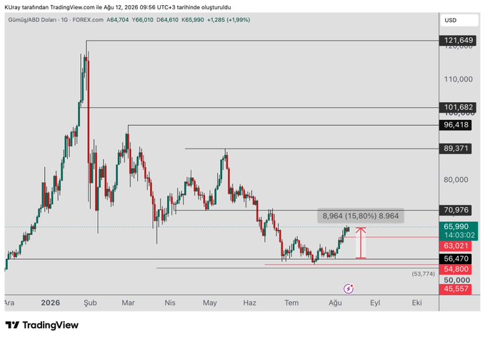 TradingView chart of ADA/USD (Cardano) showing a 15.80% (8.964) gain from the 53,774 low, illustrating the 29% profit mentioned in the analyst's July review of crypto and precious metals.