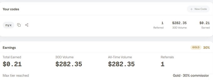 Referral dashboard showing a code named 'nyx' with 1 referral, $282.35 in 30D volume, and $0.21 earned, with Gold tier status offering 30% commission.