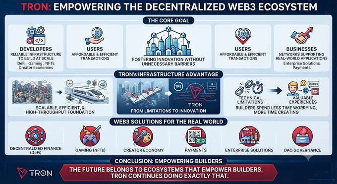 An infographic titled 'TRON: EMPOWERING THE DECENTRALIZED WEB3 ECOSYSTEM' outlining goals for developers, users, and businesses, infrastructure advantages, and Web3 solutions like DeFi, gaming, and DAO governance.