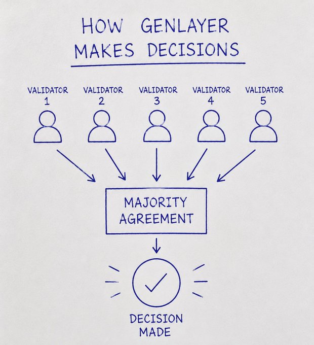 A hand-drawn flowchart titled 'HOW GENLAYER MAKES DECISIONS' showing 5 validators leading to a 'MAJORITY AGREEMENT' box, which results in a 'DECISION MADE' with a checkmark.