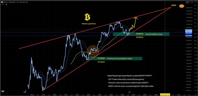 A Bitcoin weekly logarithmic chart from August 29th displaying a long-term ascending channel with projections reaching $2030 by 2030, highlighting key accumulation zones at $58,800–$68,800 and a previous zone at $108,800–$168,800, annotated with references to MartyParty, JTX, and WEEV.
