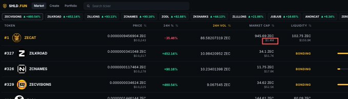 SHLD.FUN Market table displaying tokens ZECAT (#1, 945.95 ZEC market cap), ZELKROAD (#127, bonding), ZCNAMES (#326, bonding), and ZECVISIONS (#328, bonding) with 24H volume of 244.