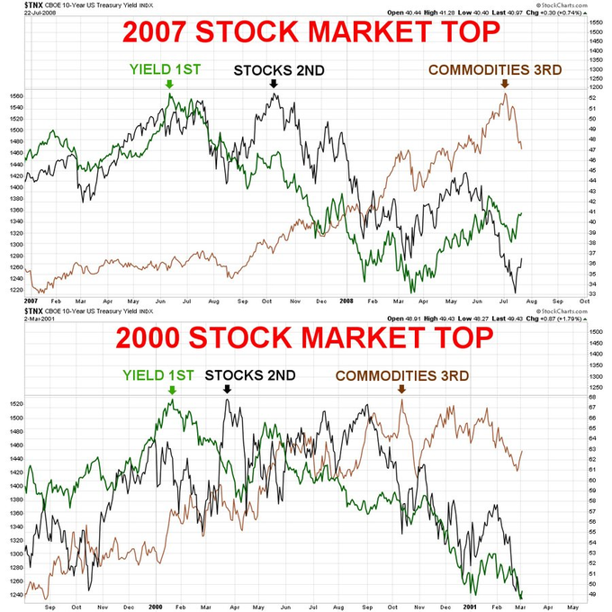The image displays two side-by-side charts comparing the 2007 and 2000 stock market tops, each plotting the $TNX (10-Year US Treasury Yield), $SPX stocks, and commodities to illustrate the sequence of "YIELD 1ST, STOCKS 2ND, COMMODITIES 3RD" at market peaks. This visualization supports the post's argument that such rotation patterns produce false signals in sideways markets, as the apparent "tops" in one sector may not mark a true turning point if prices merely consolidate before resuming their prior trend.