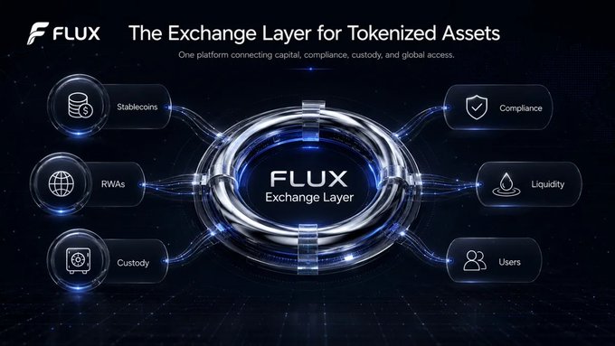 A sleek dark-themed promotional graphic for FLUX, branded "The Exchange Layer for Tokenized Assets," features a central glowing circular hub labeled "FLUX Exchange Layer" connected by flowing blue energy lines to six surrounding service nodes: Stablecoins, RWAs, Custody, Compliance, Liquidity, and Users. The diagram visually reinforces the post's message by illustrating how $FLUX serves as the connective infrastructure linking the essential components—compliance, custody, liquidity, and user access—needed to bring real-world assets on-chain in stages.
