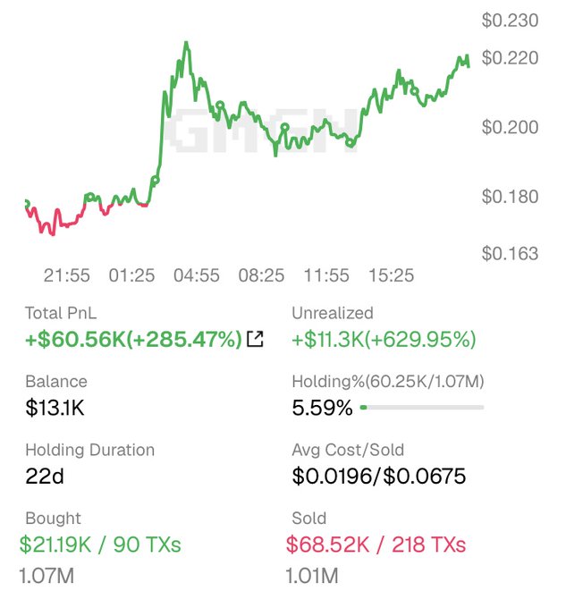 A trading performance dashboard showing a 22-day position in $ANSEM with strong green gains, including a total PnL of +$60.56K (+285.47%), unrealized gains of +$11.3K (+629.95%), and a current balance of $13.1K. The chart displays 90 buy transactions totaling $21.19K against 218 sell transactions totaling $68.52K, illustrating the disciplined scaling-out strategy referenced in the caption.